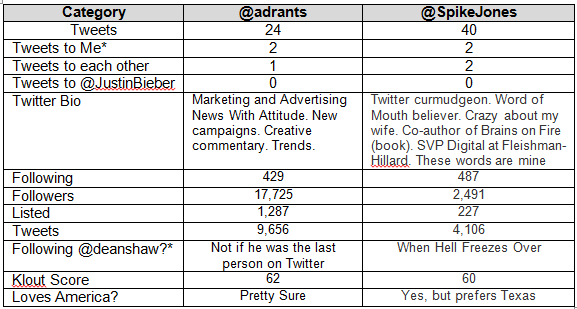 Twitter Madness: Tale of the Tape