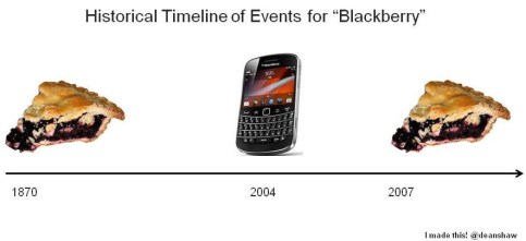 Blackberry Timeline